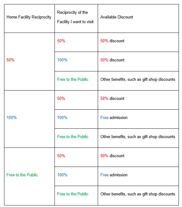 AZA Chart